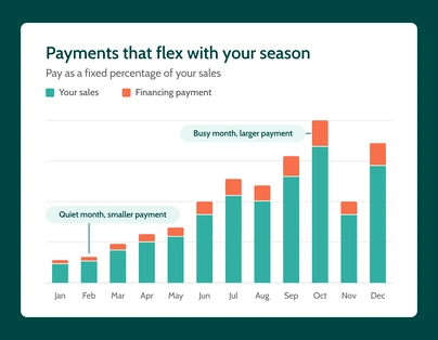 Financing payments shown as a fixed share of seasonal sales